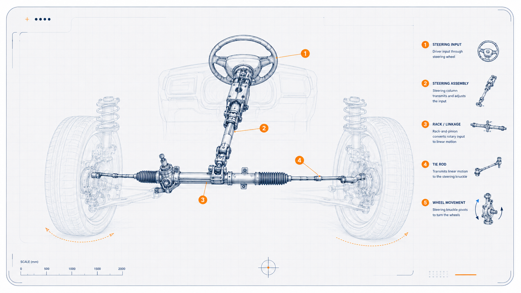 Technical blueprint of a steering system showing steering input, steering assembly, rack and linkage, tie rod and wheel movement with numbered callouts